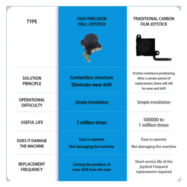 Análogo Electromagnético de efecto Hall antidrift para Joycon Nintendo Switch / Lite / Oled - Imagen 3